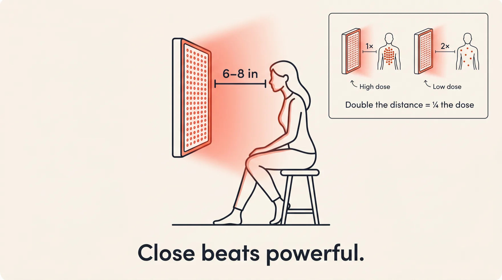 A person seated 6 to 8 inches from a glowing red-light panel. An inset shows that doubling the distance quarters the dose (inverse-square law). Close beats powerful.