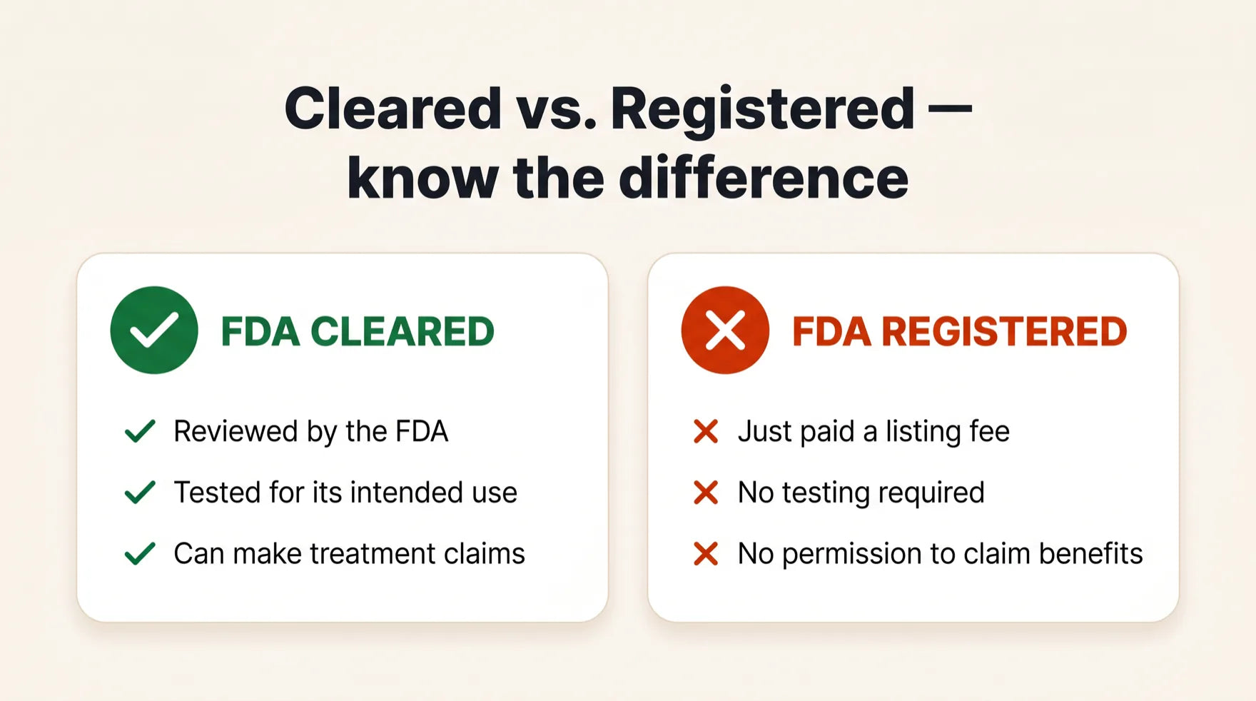 Comparison card. FDA Cleared: reviewed by the FDA, tested for its intended use, can make treatment claims. FDA Registered: just paid a listing fee, no testing required, no permission to claim benefits.