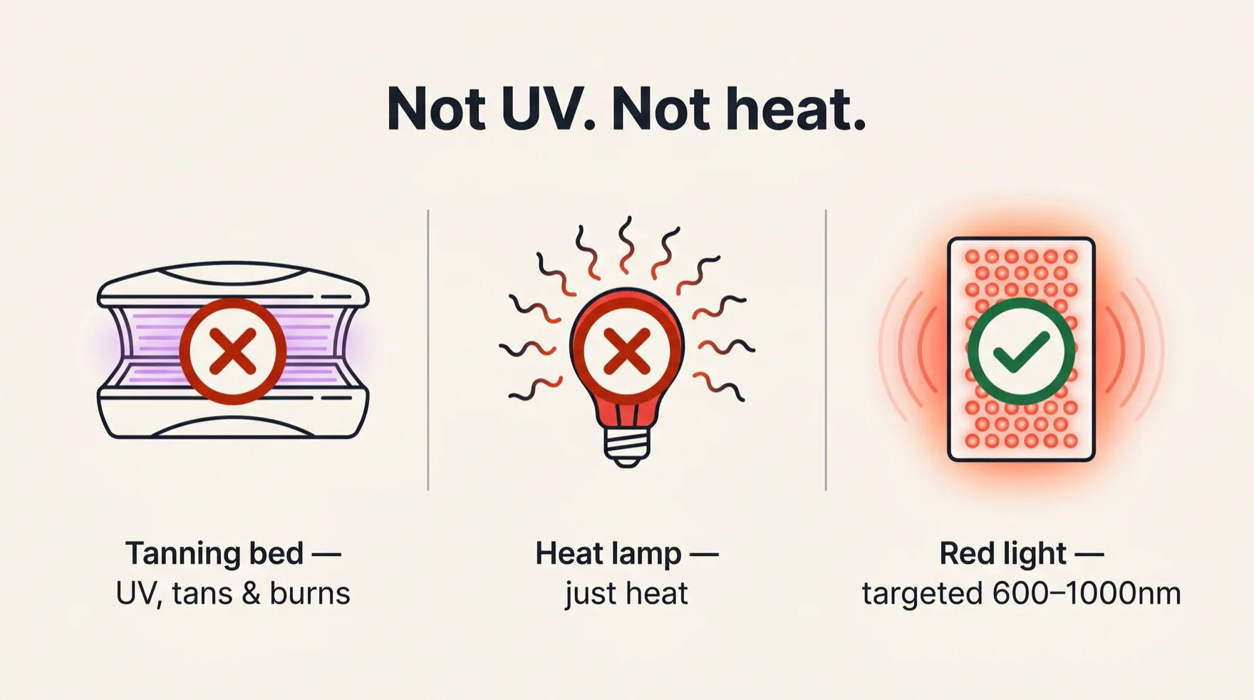 Comparison: a tanning bed (UV, tans and burns) and a heat lamp (just heat) are both crossed out, while a red-light LED panel delivering targeted 600 to 1000nm light is checked. Red light therapy is neither UV nor heat.